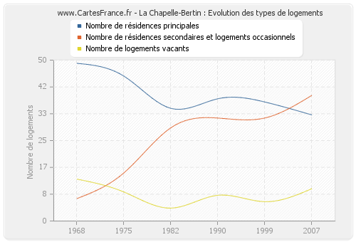 La Chapelle-Bertin : Evolution des types de logements